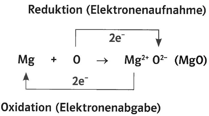 zur Beispiel 195 - Chemie - Reaktionsgleichungen 2 Erklärungsseite gehen.
