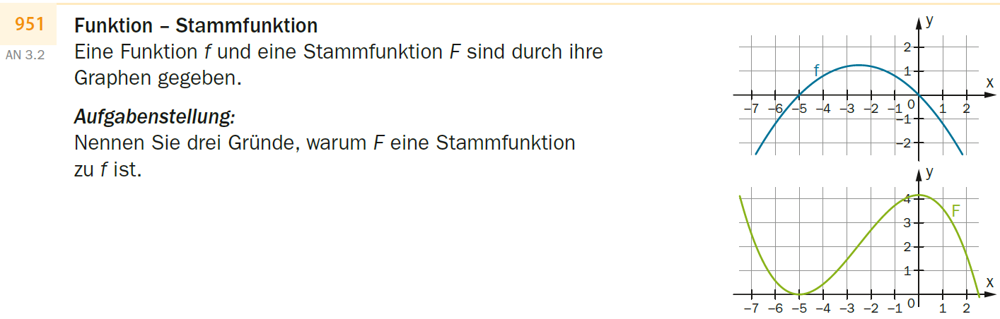 zur Beispiel 175 - Interpretieren - Funktion und Stammfunktion Erklärungsseite gehen.