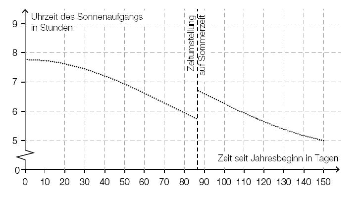 zur Beispiel 121 - Liniendiagramm mit Sprungstelle Erklärungsseite gehen.