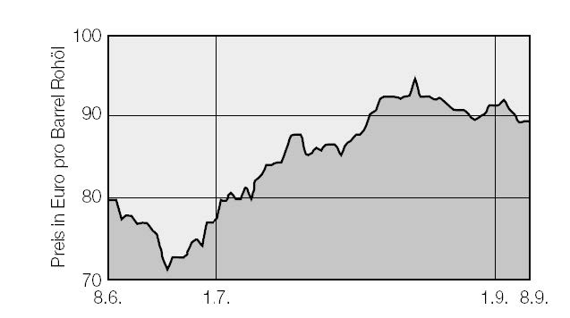 Beispiel 116 - Liniendiagramm - Datum - Preise.jpg