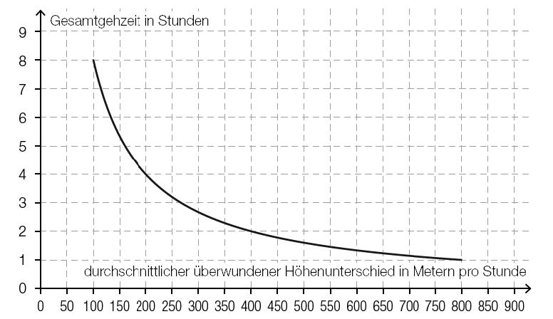 zur Beispiel 120 - Liniendiagramm - Indirekte Proportionalität Erklärungsseite gehen.