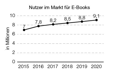 zur Beispiel 118 - Liniendiagramm - Jahr - Nutzer in Millionen Erklärungsseite gehen.