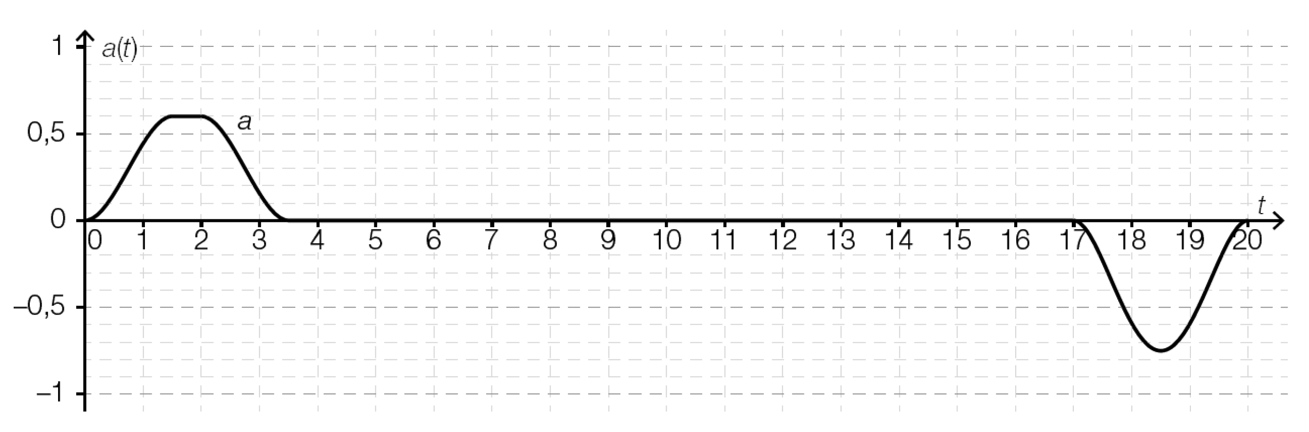 zur Beispiel 117 - Liniendiagramm - Zeit - Beschleunigung Erklärungsseite gehen.