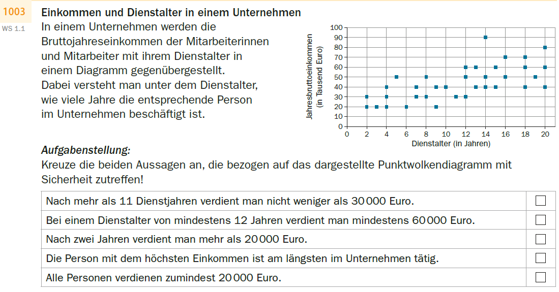 zur Beispiel 181 - Punktwolkendiagramm Erklärungsseite gehen.