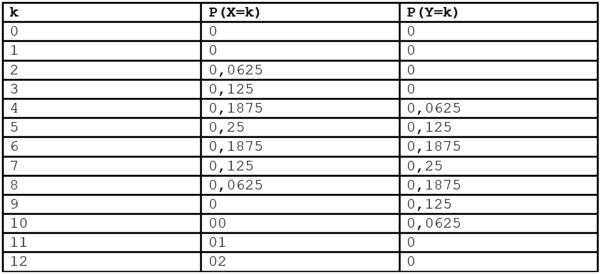 Beispiel 190 - 2 Säulendiagramme Wertetabellen vergleichen Word-Tabelle.png