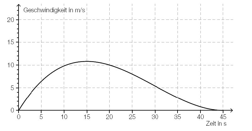 Beispiel 110 - Stetige Funktion - Geschwindigkeitsverlauf.jpg