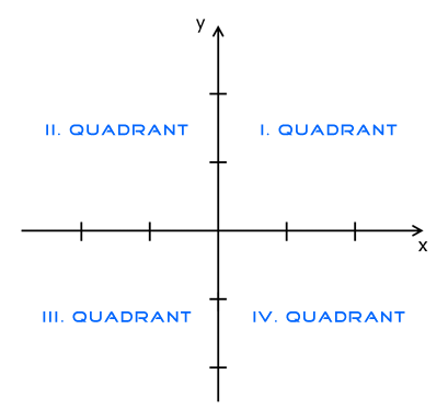 Koordinatensystem-quadranten.png