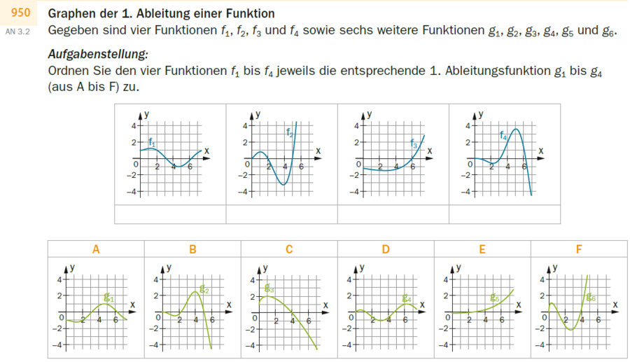 Beispiel 174 - Zuordnen - 4 Ableitungen zu 4 Funktionen; 10 Graphen.png