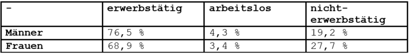 Datei:Beispiel 180 - Kreisdiagramm; Stabdiagramm Word-Tabelle.png