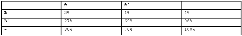 Datei:Beispiel 079 - Vierfeldertafel 1 (Datentabelle) wordtabelle.png
